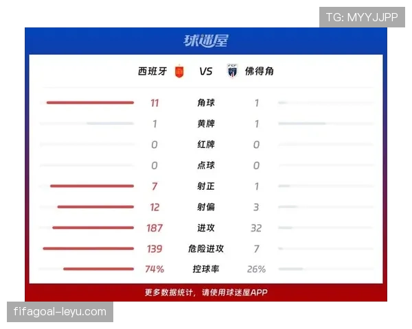 世界杯西班牙末轮战报:一球取胜锁定小组第一